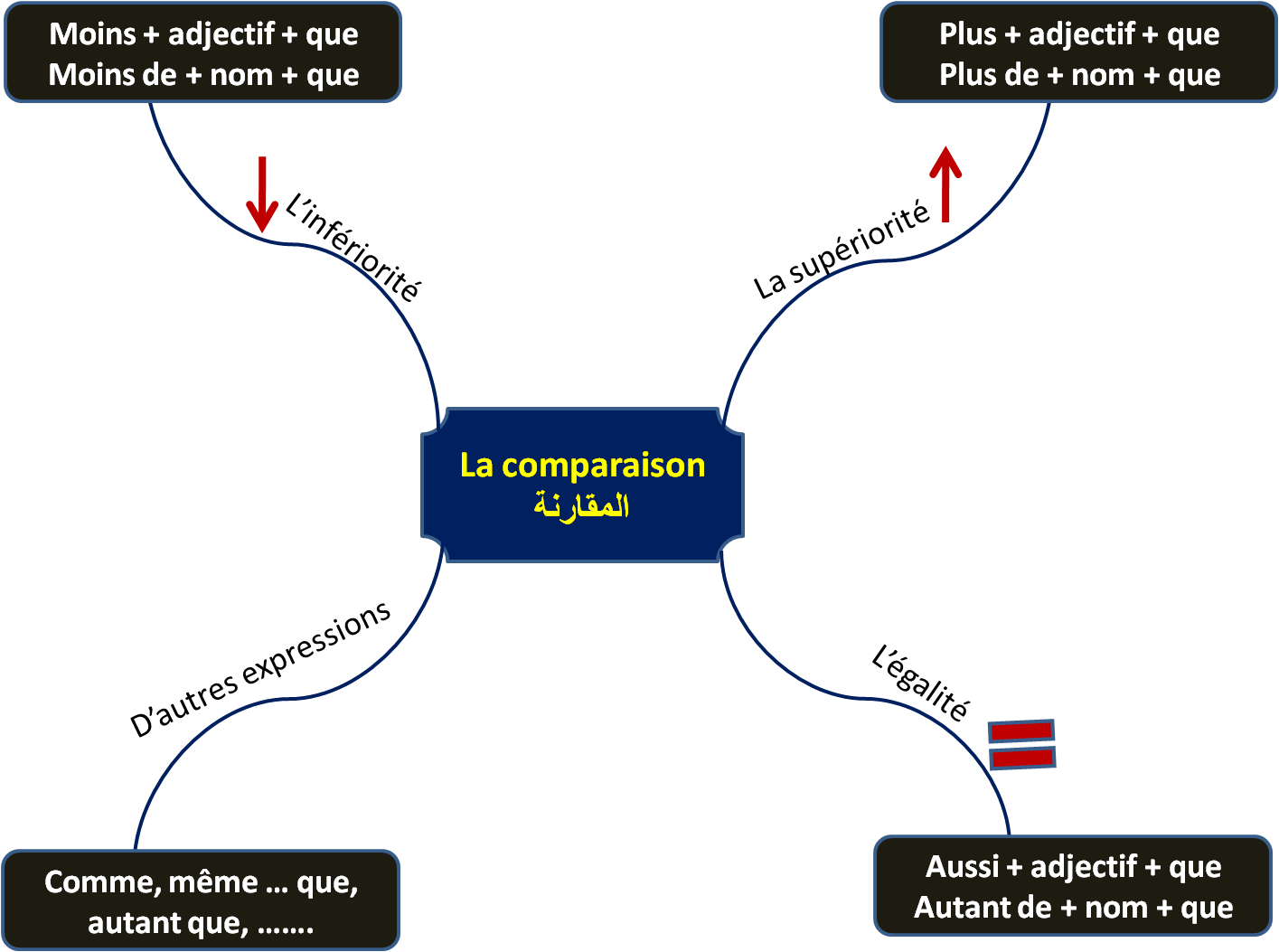 Comparaison Grammaire PDF Cours,Exercices ,Examens