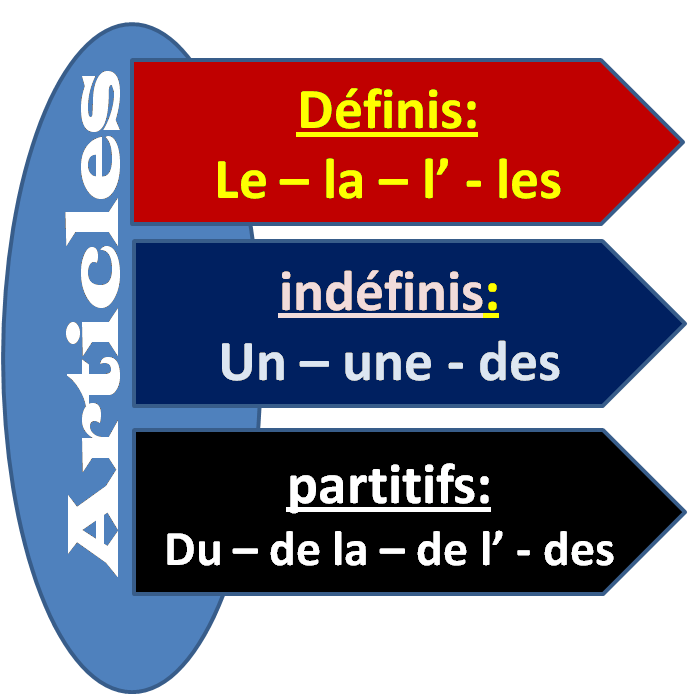 les articles definis indefinis exercices pdf